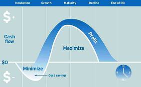 EDS&#8217; enterprise solution portfolio for PLM touches every stage of a product&#8217;s lifecycle